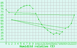 Courbe de l'humidit relative pour Toulouse-Francazal (31)