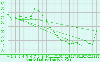 Courbe de l'humidit relative pour Chambry / Aix-Les-Bains (73)