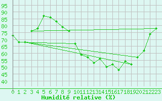 Courbe de l'humidit relative pour Toussus-le-Noble (78)