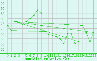 Courbe de l'humidit relative pour Ile de Groix (56)