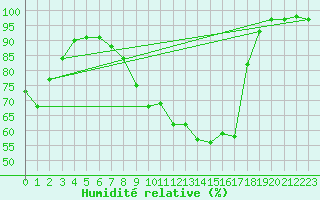 Courbe de l'humidit relative pour Auxerre-Perrigny (89)