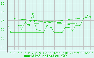 Courbe de l'humidit relative pour Locarno (Sw)