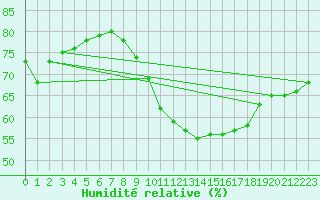 Courbe de l'humidit relative pour Gros-Rderching (57)