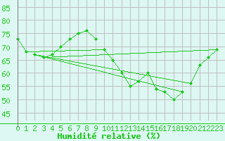 Courbe de l'humidit relative pour Biscarrosse (40)