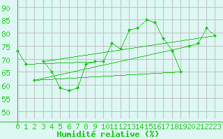 Courbe de l'humidit relative pour Colac