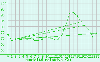 Courbe de l'humidit relative pour Calais / Marck (62)