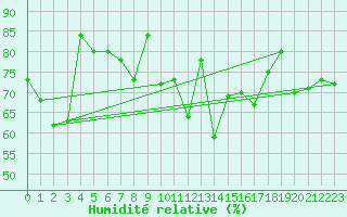 Courbe de l'humidit relative pour Mcon (71)