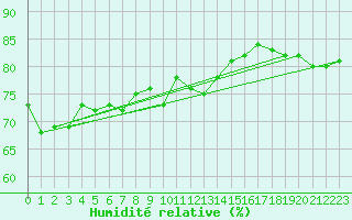 Courbe de l'humidit relative pour Pointe de Chassiron (17)