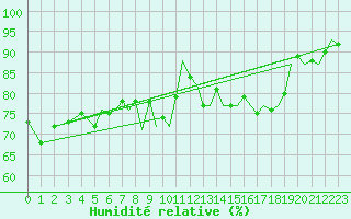 Courbe de l'humidit relative pour Ibiza (Esp)