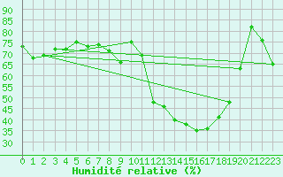 Courbe de l'humidit relative pour Gourdon (46)