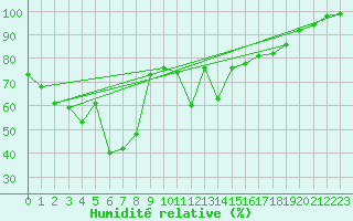 Courbe de l'humidit relative pour Einsiedeln