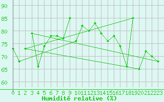 Courbe de l'humidit relative pour Cap de la Hague (50)