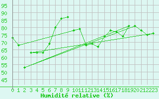 Courbe de l'humidit relative pour Capo Bellavista
