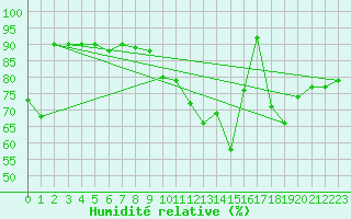 Courbe de l'humidit relative pour Avord (18)