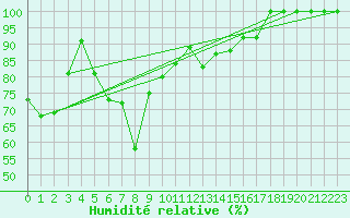 Courbe de l'humidit relative pour Thyboroen