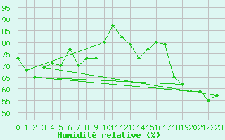 Courbe de l'humidit relative pour Rapa