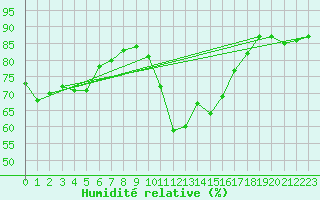 Courbe de l'humidit relative pour Lans-en-Vercors (38)