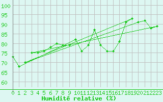 Courbe de l'humidit relative pour Bad Marienberg