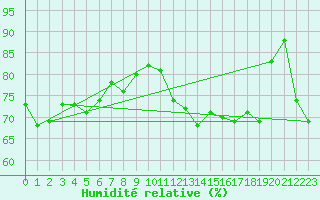 Courbe de l'humidit relative pour Saint Paul Island