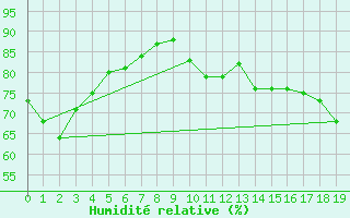 Courbe de l'humidit relative pour Norah Head Lighthouse