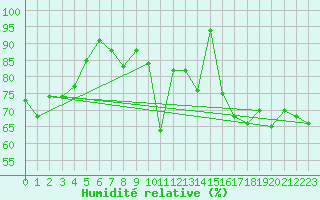 Courbe de l'humidit relative pour Nyhamn