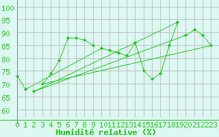 Courbe de l'humidit relative pour Secretary Island Aws