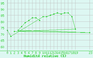 Courbe de l'humidit relative pour Maopoopo Ile Futuna