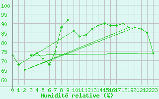 Courbe de l'humidit relative pour Milingimbi Aws