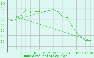 Courbe de l'humidit relative pour Sedalia Agcm