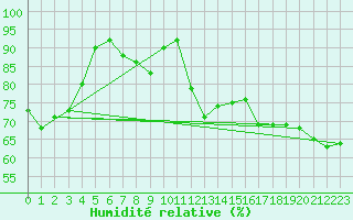 Courbe de l'humidit relative pour Wolfsegg