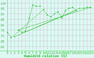 Courbe de l'humidit relative pour Nancy - Ochey (54)