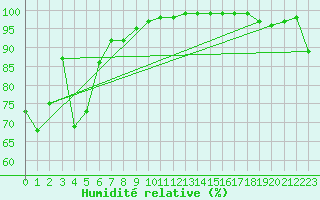 Courbe de l'humidit relative pour Innisfail Aerodrome