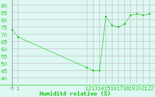 Courbe de l'humidit relative pour Manlleu (Esp)