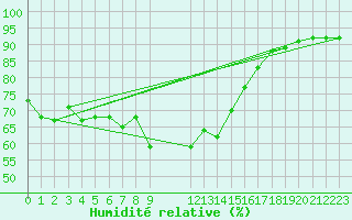 Courbe de l'humidit relative pour Mlaga Aeropuerto