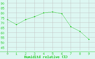 Courbe de l'humidit relative pour Teruel