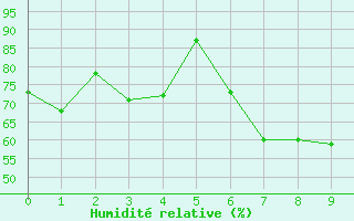 Courbe de l'humidit relative pour Pierrefonds-Aeroport (974)