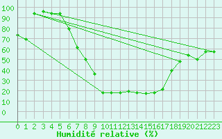 Courbe de l'humidit relative pour Gafsa