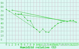 Courbe de l'humidit relative pour Valbella