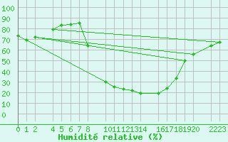 Courbe de l'humidit relative pour Bielsa