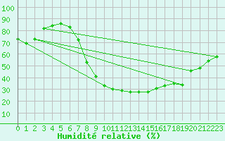 Courbe de l'humidit relative pour Manresa