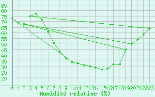 Courbe de l'humidit relative pour Muehlhausen/Thuering