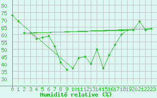 Courbe de l'humidit relative pour Castelln de la Plana, Almazora
