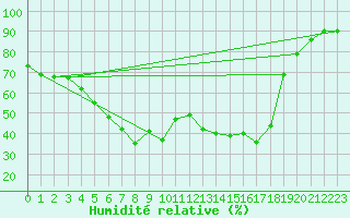 Courbe de l'humidit relative pour Helsinki Kaisaniemi