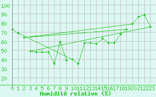 Courbe de l'humidit relative pour Ile Rousse (2B)