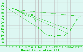 Courbe de l'humidit relative pour Valence (26)