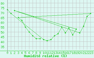 Courbe de l'humidit relative pour Grosser Arber
