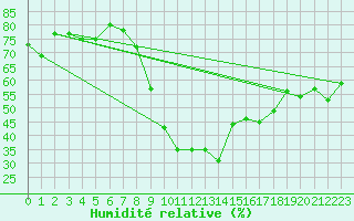 Courbe de l'humidit relative pour Glarus