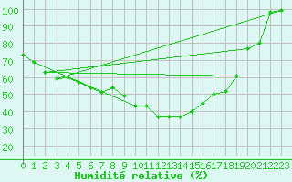 Courbe de l'humidit relative pour Grchen