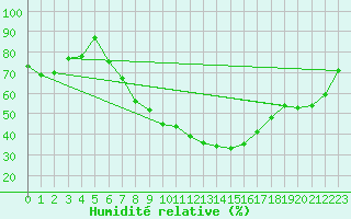 Courbe de l'humidit relative pour Hallau