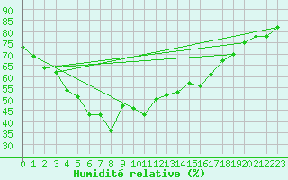 Courbe de l'humidit relative pour Paltinis Sibiu